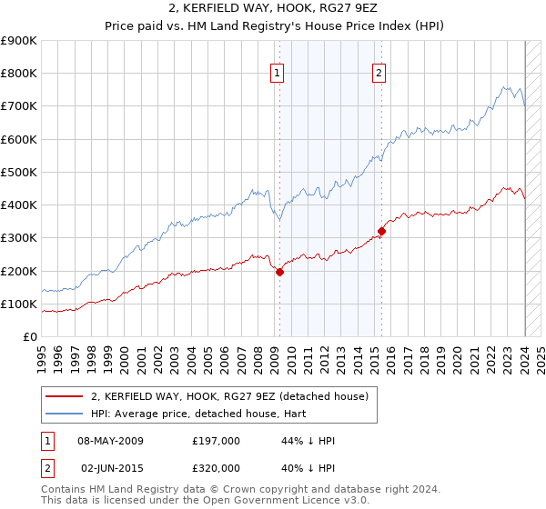 2, KERFIELD WAY, HOOK, RG27 9EZ: Price paid vs HM Land Registry's House Price Index