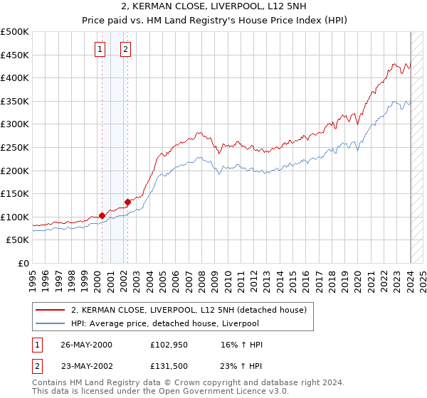 2, KERMAN CLOSE, LIVERPOOL, L12 5NH: Price paid vs HM Land Registry's House Price Index