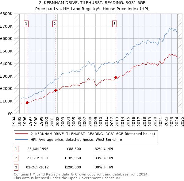 2, KERNHAM DRIVE, TILEHURST, READING, RG31 6GB: Price paid vs HM Land Registry's House Price Index