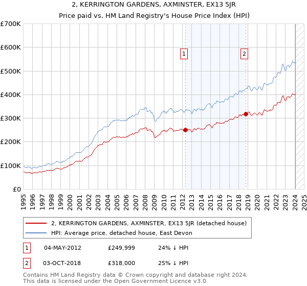 2, KERRINGTON GARDENS, AXMINSTER, EX13 5JR: Price paid vs HM Land Registry's House Price Index