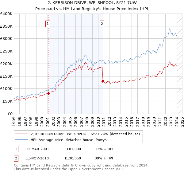 2, KERRISON DRIVE, WELSHPOOL, SY21 7UW: Price paid vs HM Land Registry's House Price Index