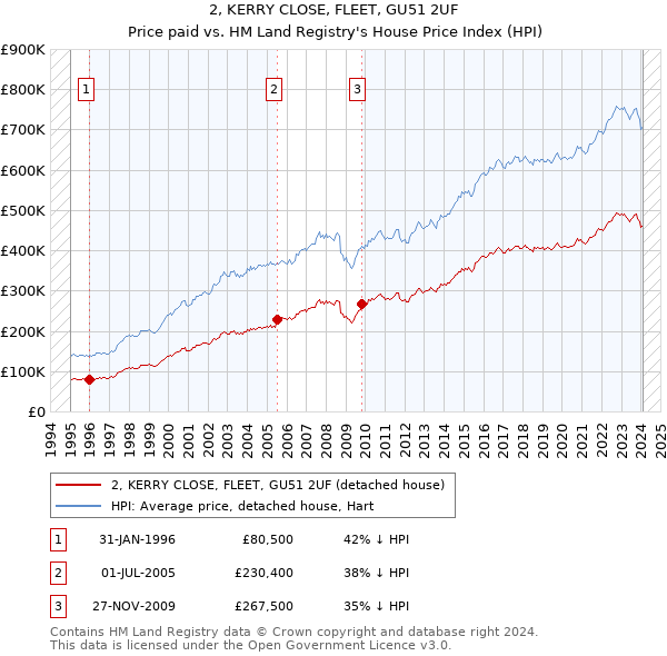 2, KERRY CLOSE, FLEET, GU51 2UF: Price paid vs HM Land Registry's House Price Index