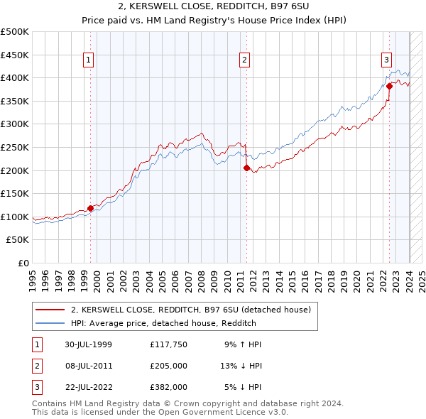 2, KERSWELL CLOSE, REDDITCH, B97 6SU: Price paid vs HM Land Registry's House Price Index