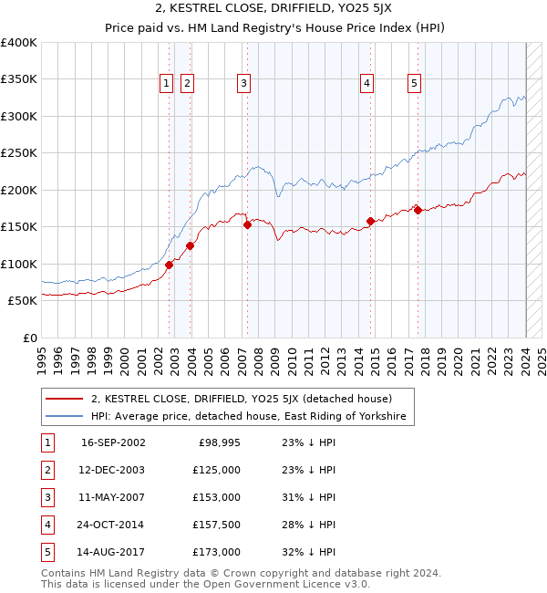 2, KESTREL CLOSE, DRIFFIELD, YO25 5JX: Price paid vs HM Land Registry's House Price Index