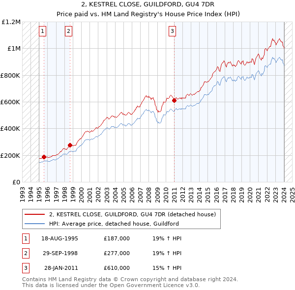 2, KESTREL CLOSE, GUILDFORD, GU4 7DR: Price paid vs HM Land Registry's House Price Index
