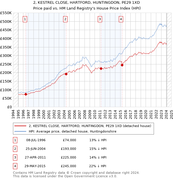 2, KESTREL CLOSE, HARTFORD, HUNTINGDON, PE29 1XD: Price paid vs HM Land Registry's House Price Index