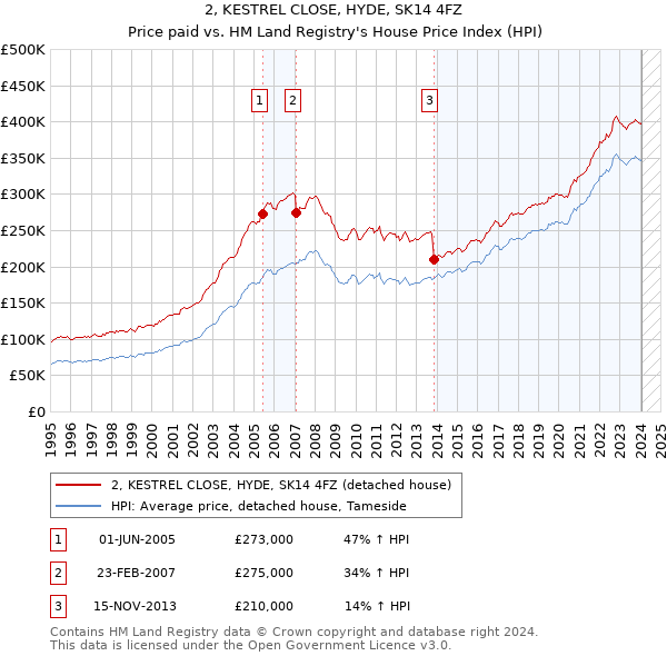 2, KESTREL CLOSE, HYDE, SK14 4FZ: Price paid vs HM Land Registry's House Price Index