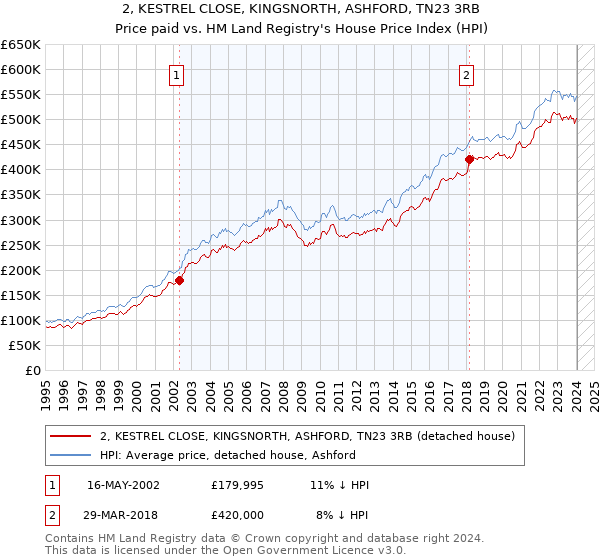 2, KESTREL CLOSE, KINGSNORTH, ASHFORD, TN23 3RB: Price paid vs HM Land Registry's House Price Index