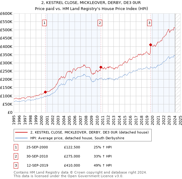2, KESTREL CLOSE, MICKLEOVER, DERBY, DE3 0UR: Price paid vs HM Land Registry's House Price Index
