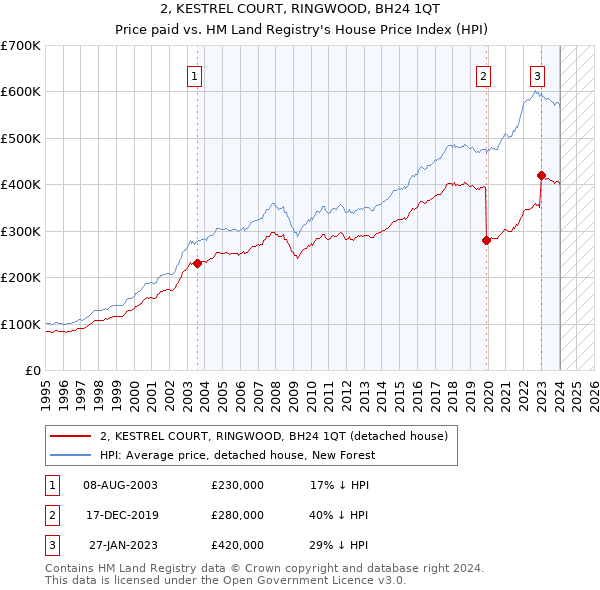 2, KESTREL COURT, RINGWOOD, BH24 1QT: Price paid vs HM Land Registry's House Price Index