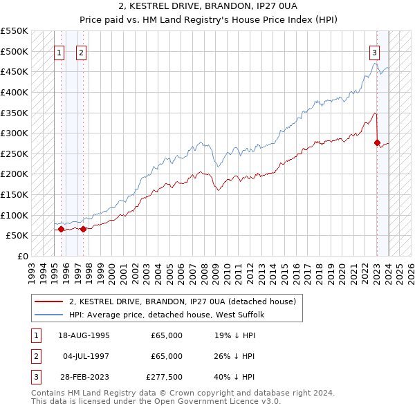 2, KESTREL DRIVE, BRANDON, IP27 0UA: Price paid vs HM Land Registry's House Price Index