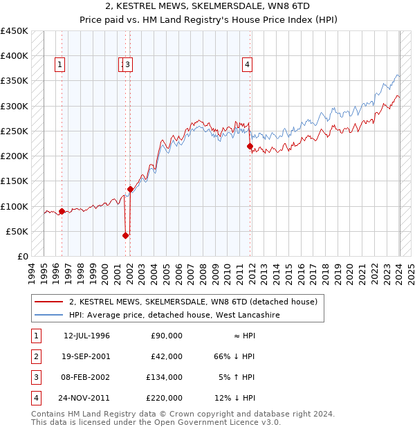 2, KESTREL MEWS, SKELMERSDALE, WN8 6TD: Price paid vs HM Land Registry's House Price Index