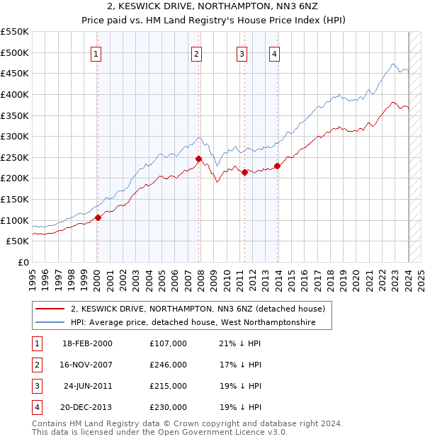 2, KESWICK DRIVE, NORTHAMPTON, NN3 6NZ: Price paid vs HM Land Registry's House Price Index