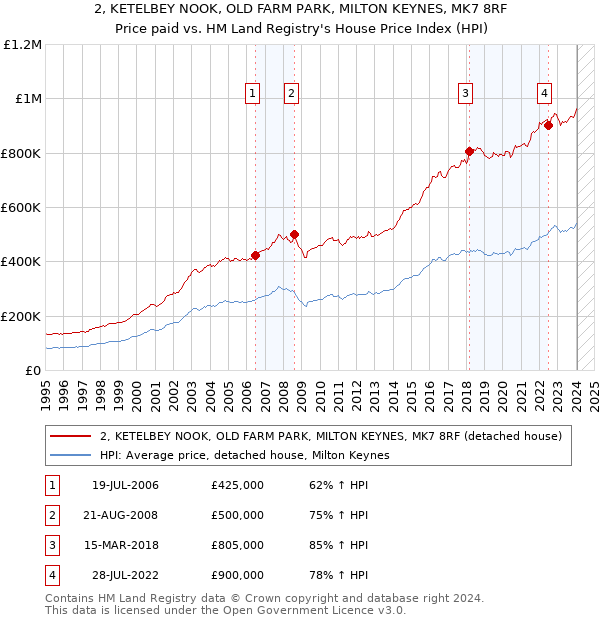 2, KETELBEY NOOK, OLD FARM PARK, MILTON KEYNES, MK7 8RF: Price paid vs HM Land Registry's House Price Index