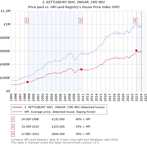 2, KETTLEBURY WAY, ONGAR, CM5 9EU: Price paid vs HM Land Registry's House Price Index