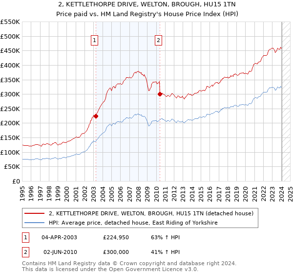 2, KETTLETHORPE DRIVE, WELTON, BROUGH, HU15 1TN: Price paid vs HM Land Registry's House Price Index