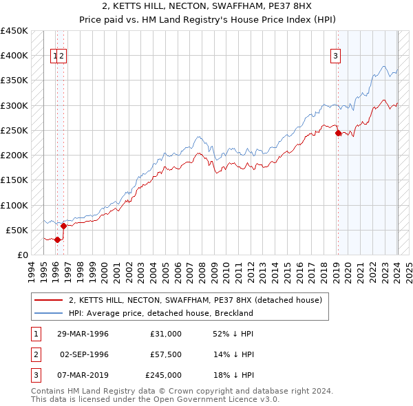 2, KETTS HILL, NECTON, SWAFFHAM, PE37 8HX: Price paid vs HM Land Registry's House Price Index