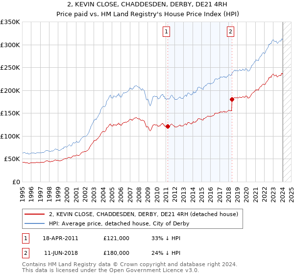 2, KEVIN CLOSE, CHADDESDEN, DERBY, DE21 4RH: Price paid vs HM Land Registry's House Price Index