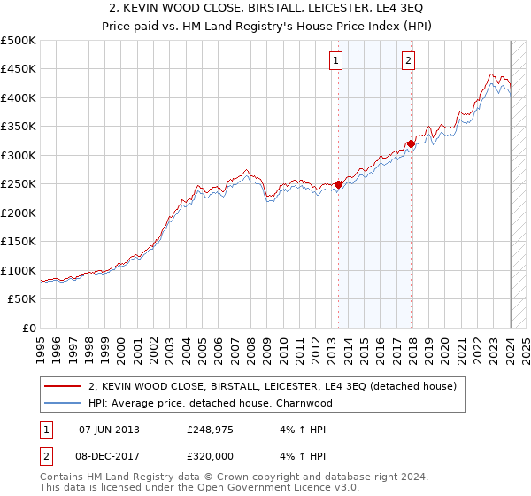 2, KEVIN WOOD CLOSE, BIRSTALL, LEICESTER, LE4 3EQ: Price paid vs HM Land Registry's House Price Index