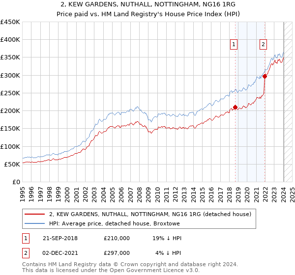 2, KEW GARDENS, NUTHALL, NOTTINGHAM, NG16 1RG: Price paid vs HM Land Registry's House Price Index