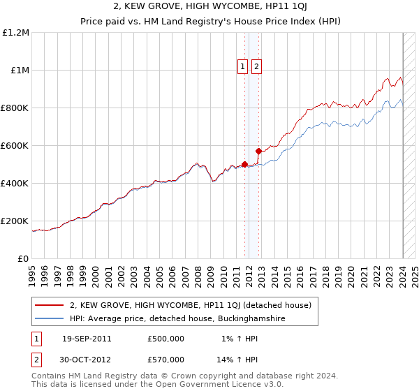2, KEW GROVE, HIGH WYCOMBE, HP11 1QJ: Price paid vs HM Land Registry's House Price Index