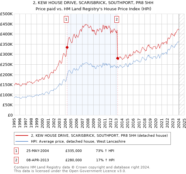 2, KEW HOUSE DRIVE, SCARISBRICK, SOUTHPORT, PR8 5HH: Price paid vs HM Land Registry's House Price Index