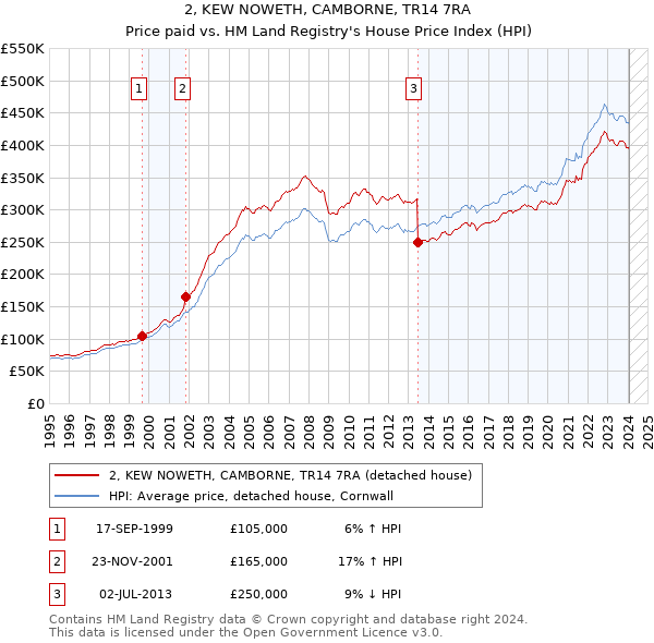 2, KEW NOWETH, CAMBORNE, TR14 7RA: Price paid vs HM Land Registry's House Price Index