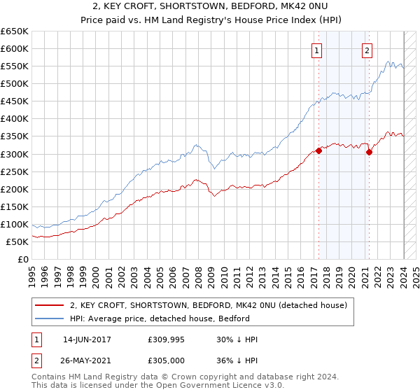 2, KEY CROFT, SHORTSTOWN, BEDFORD, MK42 0NU: Price paid vs HM Land Registry's House Price Index