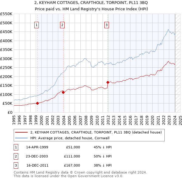 2, KEYHAM COTTAGES, CRAFTHOLE, TORPOINT, PL11 3BQ: Price paid vs HM Land Registry's House Price Index