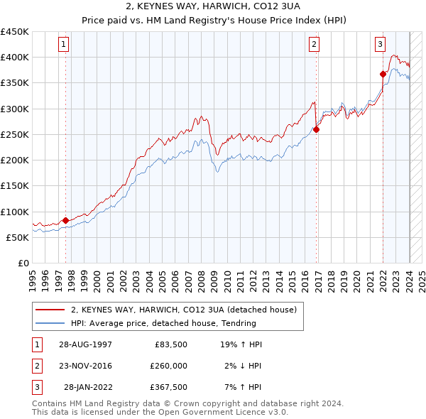 2, KEYNES WAY, HARWICH, CO12 3UA: Price paid vs HM Land Registry's House Price Index