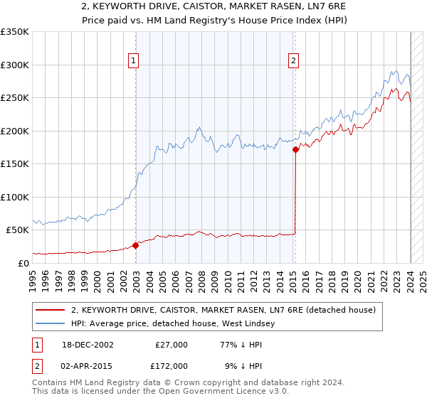 2, KEYWORTH DRIVE, CAISTOR, MARKET RASEN, LN7 6RE: Price paid vs HM Land Registry's House Price Index