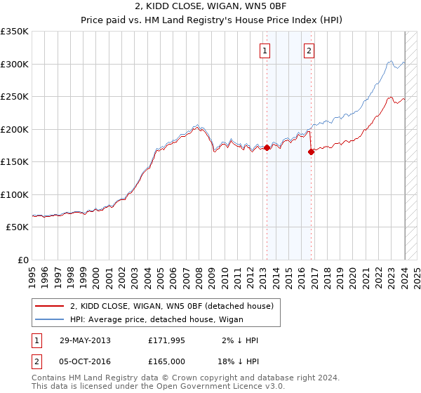 2, KIDD CLOSE, WIGAN, WN5 0BF: Price paid vs HM Land Registry's House Price Index