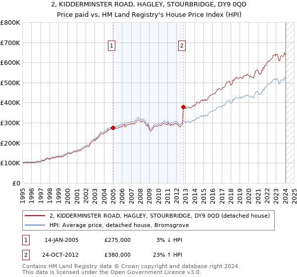 2, KIDDERMINSTER ROAD, HAGLEY, STOURBRIDGE, DY9 0QD: Price paid vs HM Land Registry's House Price Index