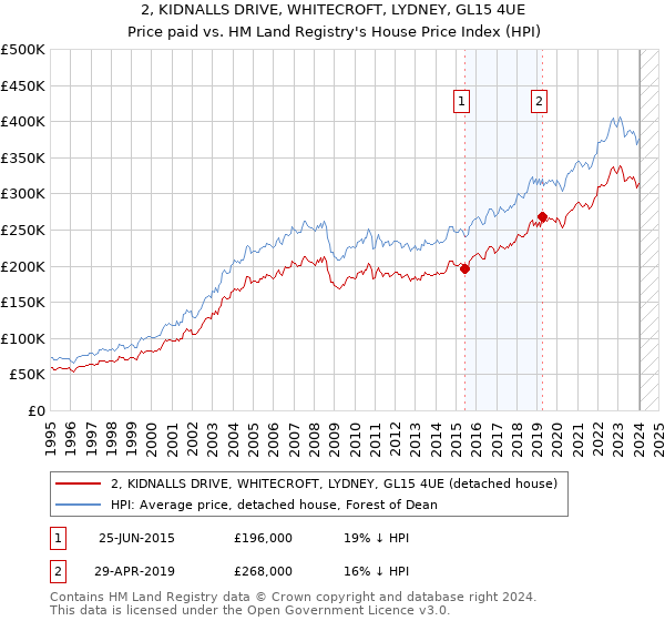 2, KIDNALLS DRIVE, WHITECROFT, LYDNEY, GL15 4UE: Price paid vs HM Land Registry's House Price Index