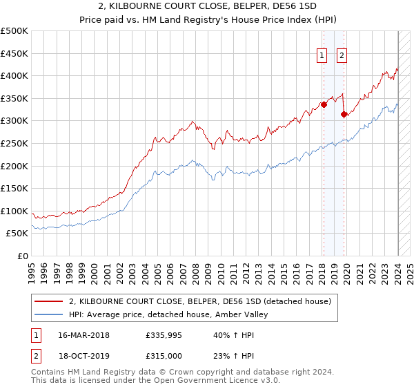 2, KILBOURNE COURT CLOSE, BELPER, DE56 1SD: Price paid vs HM Land Registry's House Price Index