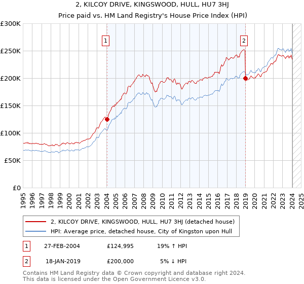 2, KILCOY DRIVE, KINGSWOOD, HULL, HU7 3HJ: Price paid vs HM Land Registry's House Price Index