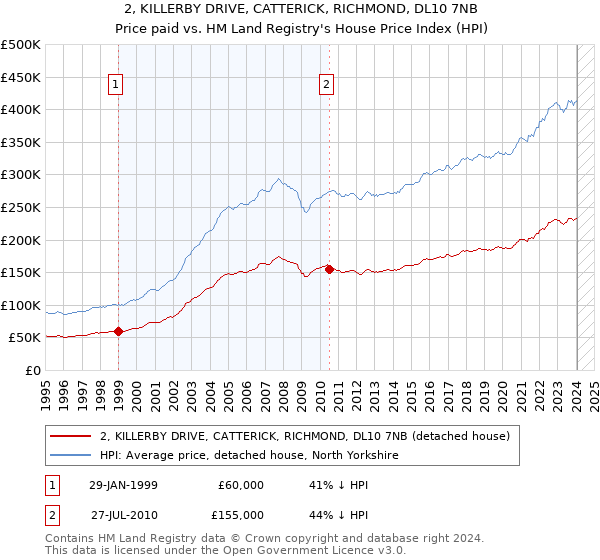 2, KILLERBY DRIVE, CATTERICK, RICHMOND, DL10 7NB: Price paid vs HM Land Registry's House Price Index