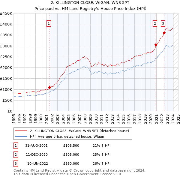 2, KILLINGTON CLOSE, WIGAN, WN3 5PT: Price paid vs HM Land Registry's House Price Index