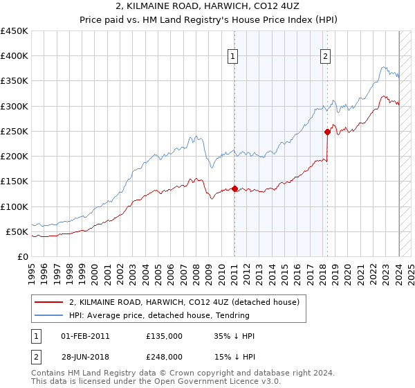 2, KILMAINE ROAD, HARWICH, CO12 4UZ: Price paid vs HM Land Registry's House Price Index