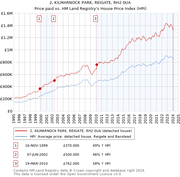 2, KILMARNOCK PARK, REIGATE, RH2 0UA: Price paid vs HM Land Registry's House Price Index