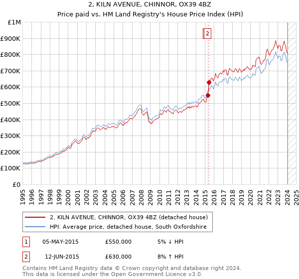 2, KILN AVENUE, CHINNOR, OX39 4BZ: Price paid vs HM Land Registry's House Price Index