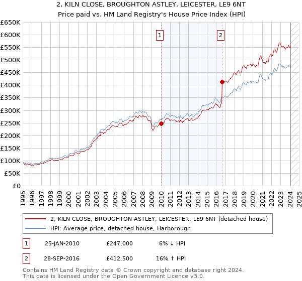 2, KILN CLOSE, BROUGHTON ASTLEY, LEICESTER, LE9 6NT: Price paid vs HM Land Registry's House Price Index