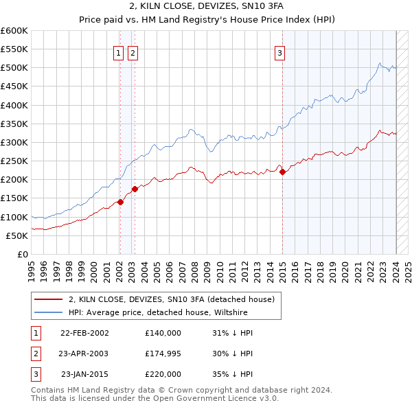 2, KILN CLOSE, DEVIZES, SN10 3FA: Price paid vs HM Land Registry's House Price Index