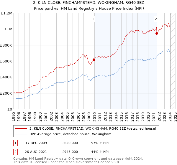 2, KILN CLOSE, FINCHAMPSTEAD, WOKINGHAM, RG40 3EZ: Price paid vs HM Land Registry's House Price Index