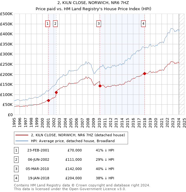 2, KILN CLOSE, NORWICH, NR6 7HZ: Price paid vs HM Land Registry's House Price Index