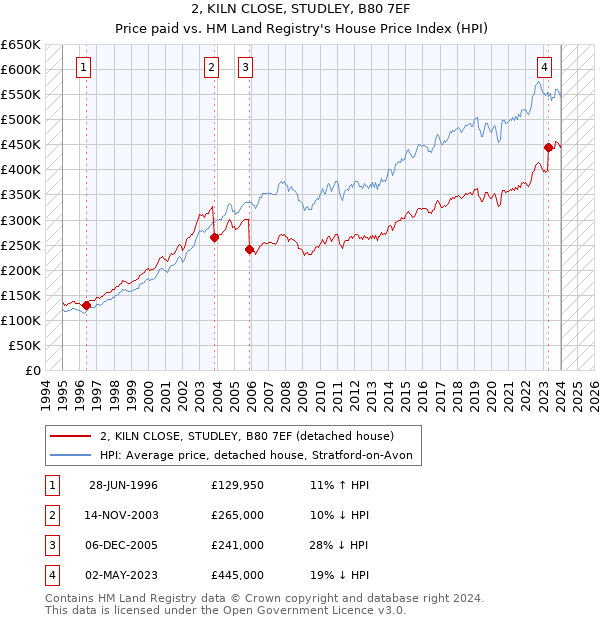 2, KILN CLOSE, STUDLEY, B80 7EF: Price paid vs HM Land Registry's House Price Index