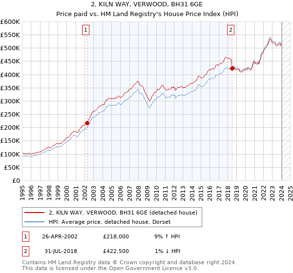 2, KILN WAY, VERWOOD, BH31 6GE: Price paid vs HM Land Registry's House Price Index