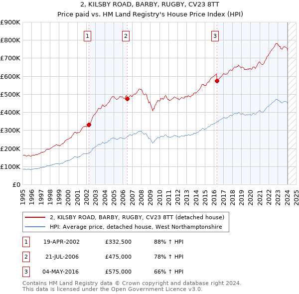 2, KILSBY ROAD, BARBY, RUGBY, CV23 8TT: Price paid vs HM Land Registry's House Price Index