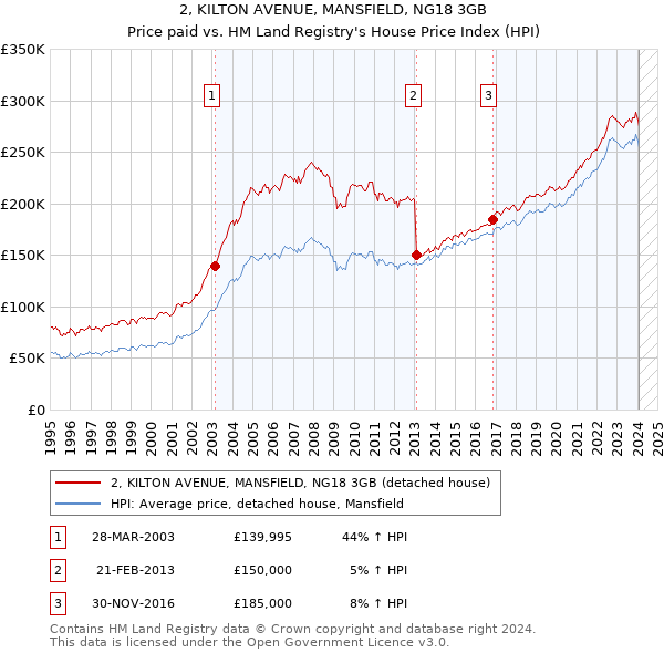 2, KILTON AVENUE, MANSFIELD, NG18 3GB: Price paid vs HM Land Registry's House Price Index