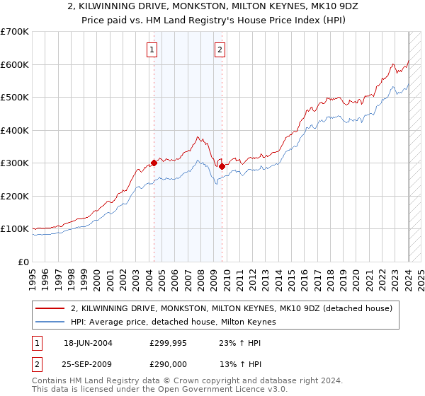2, KILWINNING DRIVE, MONKSTON, MILTON KEYNES, MK10 9DZ: Price paid vs HM Land Registry's House Price Index